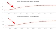 YouTube views and subscribers over the years (Image via Social Blade)